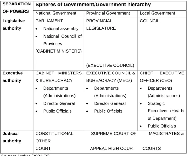 Table 2.2: Matrix of separation of powers and spheres of government  