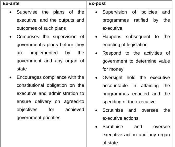 Table 3.1: Summary of the definitions of oversight discussed  