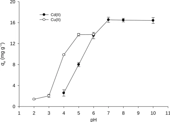 Fig. 3.5. Effect of pH on the biosorption of Cd(II) and Cu(II) by non-viable GM 16 biomass at 40 o C