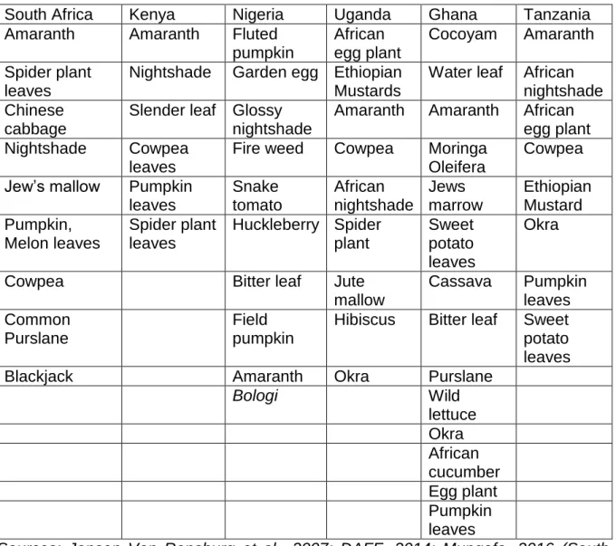 Table 2.1: Indigenous Leafy Vegetables grown within selected countries of Africa  South Africa  Kenya  Nigeria  Uganda  Ghana  Tanzania  Amaranth  Amaranth  Fluted 
