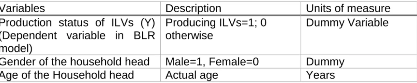 Table 3.4: Description of variables specified in Binary and Multinomial Logistic  Regression models