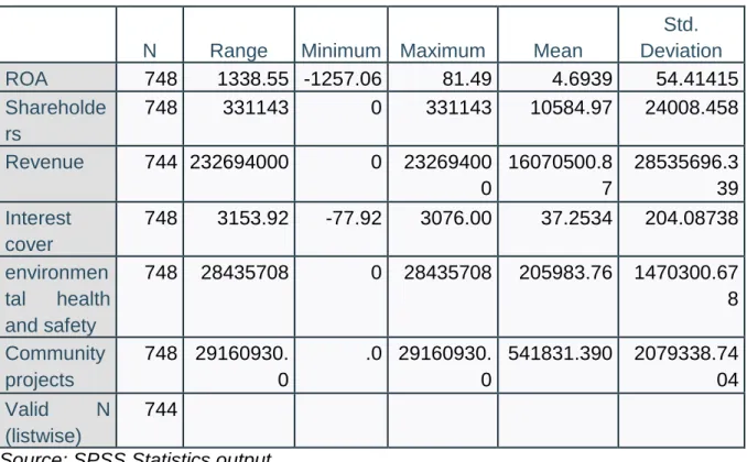 Table 4.1 above provides summary of descriptive statistics of both the dependent and  independent  variables  of  the  selected  organisations