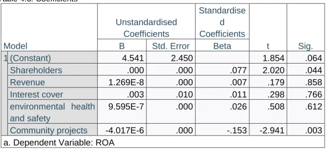 Table 4.4: Model Summary a Model  R 