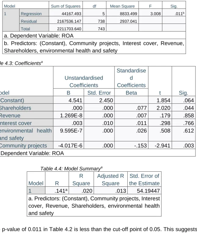 Table 4.2: ANOVA a