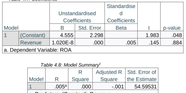Table 4.8: Model Summary c Model  R 