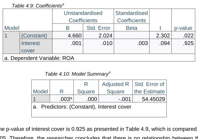 Table 4.10: Model Summary d