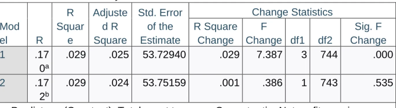 Table 4.15: Model Summary g