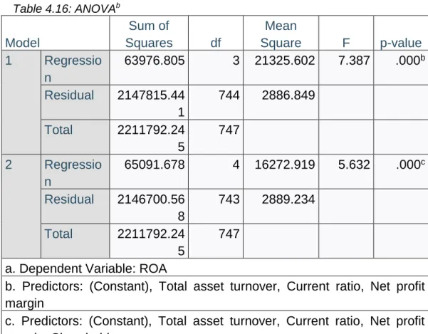 Table 4.16: ANOVA b Model 