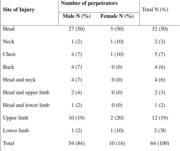 Table 3.  Pattern of injuries by gender of perpetrator. 