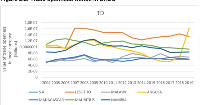 Figure 2.2: Trade openness trends in SADC 