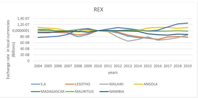 Figure 2.3: Real exchange rate trends in SADC 