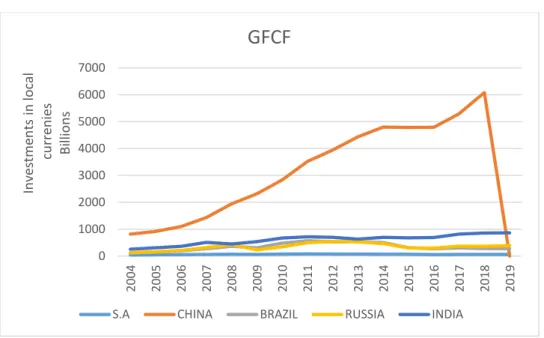Figure 2.5 displays the quarterly estimates for South African investment activities. The  only  industry  that  led  to  investment  activities  during  the  financial  crisis  was  public  corporations; the private sector contracted from the third quarter