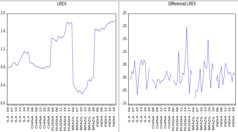Figure 5.5 and 5.6 shows the stationary and non-stationary of the logged real interest  rate variable