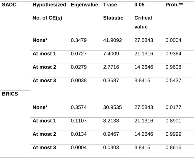 Table 5.4: Panel Johansen cointegration Maximum Eigenvalue test result  SADC  Hypothesized  