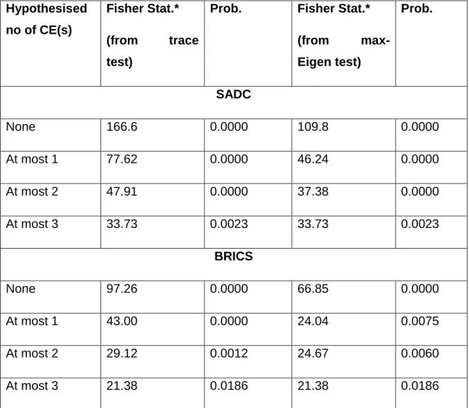 Table 5.7: Johansen Fisher panel cointegration test results  Hypothesised 