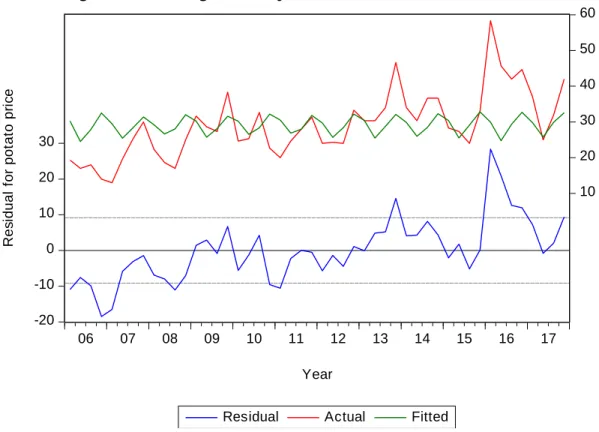 Figure 3: Fluctuating Residual for potato price form year 2006q1 to 2017q4 