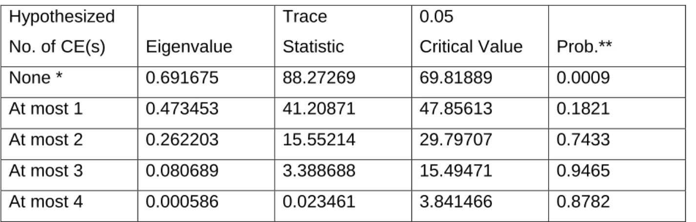 Table 11: Unrestricted cointegration rank test (Trace)  Hypothesized 