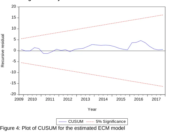 Figure 4: Plot of CUSUM for the estimated ECM model 