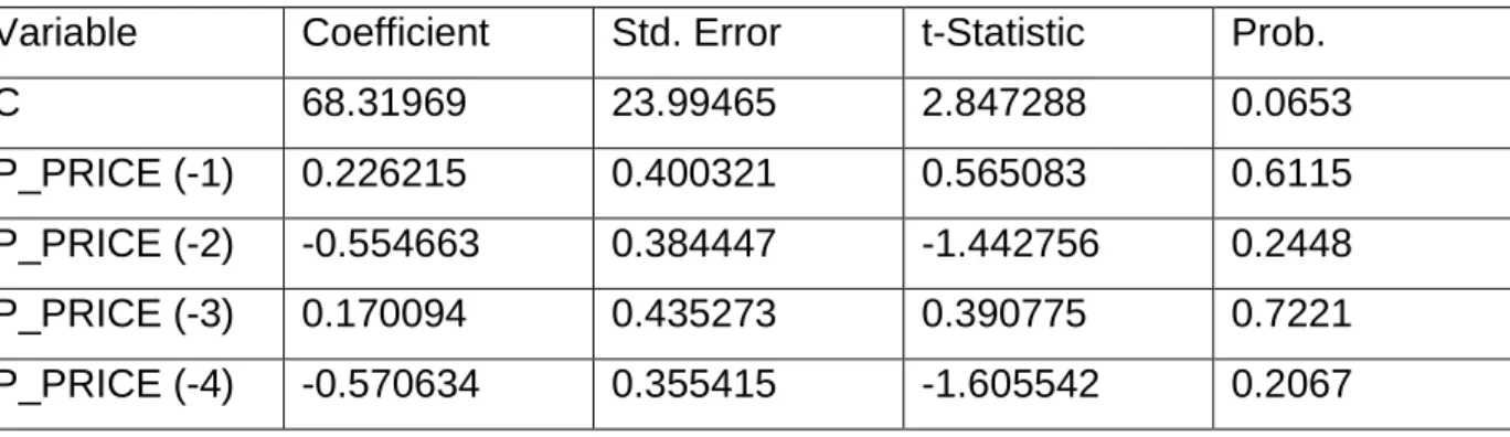 Table 17: four period lagged potato price (q1-q4) 