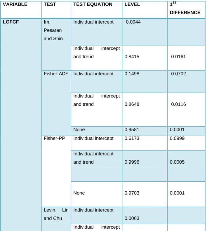 Table 4.1 of the formal panel unit root test  indicates the results of the LLC, IPS, ADF- ADF-Fisher Chi-square and PP-ADF-Fisher Chi-square tests