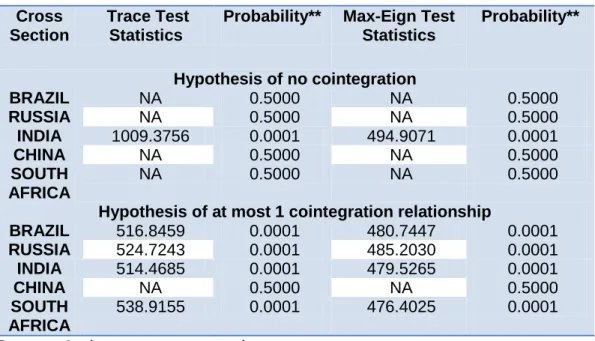 Table 4.6 shows that the Johansen Fisher panel cointegration test results indicate  that  the trace statistic has five cointegrating equations