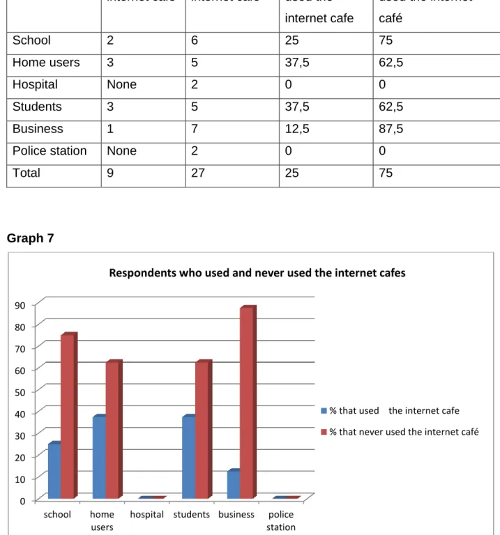 Table  6  and  7  show  the  results  of  the  respondents  who  have  never  used  internet  services  and  internet  cafés  and  those  who  have  used  them