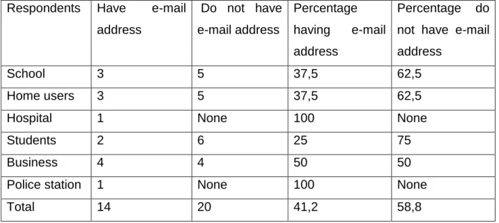 4.24  Table  13:  Respondents  who  have  e-mail  addresses  and  those  who  do  not  have them