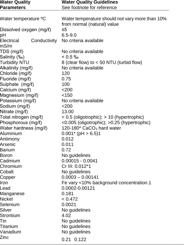 Table 2.1: Water quality guidelines for aquatic and domestic use  Water Quality 