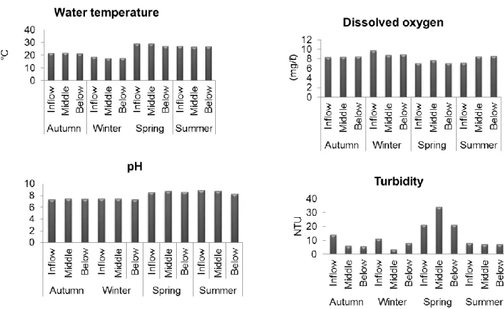 Figure 2.1: Seasonal mean concentrations for water quality data analysis: water  temperature, dissolved oxygen, pH and turbidity at three sites at the Phalaborwa  Barrage (May 2010- January 2011)