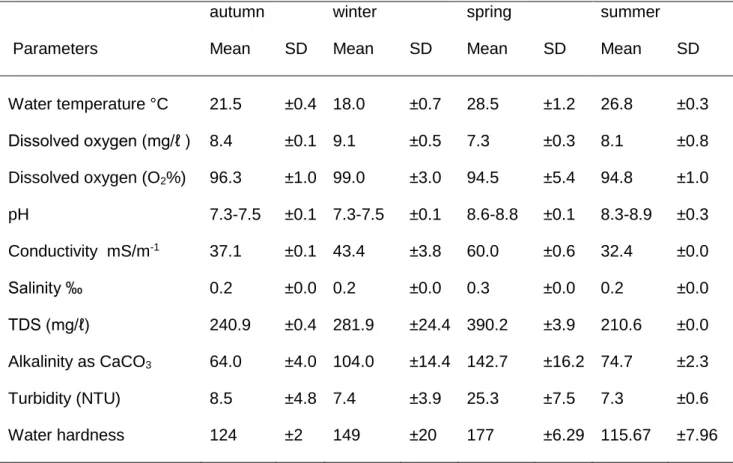 Table 2.2: The seasonal mean concentrations of (with standard deviations) physico- physico-chemical in water (n=4) at the Phalaborwa Barrage (May 2010- January 2011) 