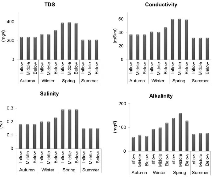 Figure 2.2: Seasonal mean concentrations for water quality data analysis: total  dissolved solids, electrical conductivity, salinity, alkalinity and water hardness at  three sites at the Phalaborwa Barrage (May 2010- January 2011)
