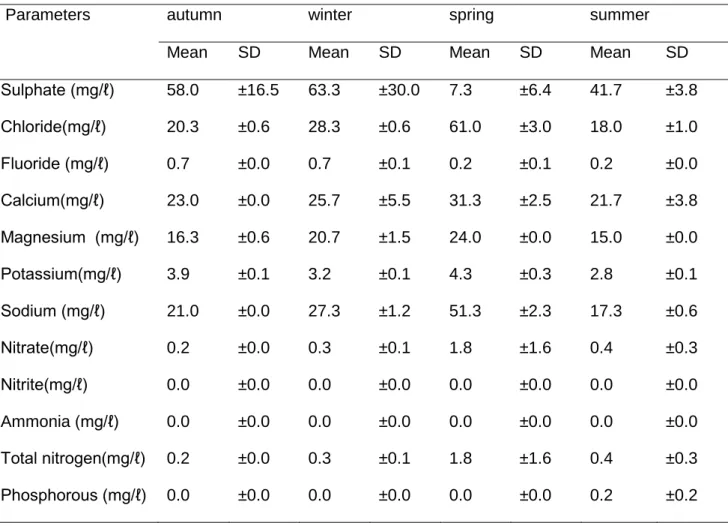 Table 2.3: The seasonal mean concentrations (with standard deviations) of inorganic  nitrogen, phosphorous and major ions (n=4) recorded at the Phalaborwa Barrage (May  2010- January 2011) 