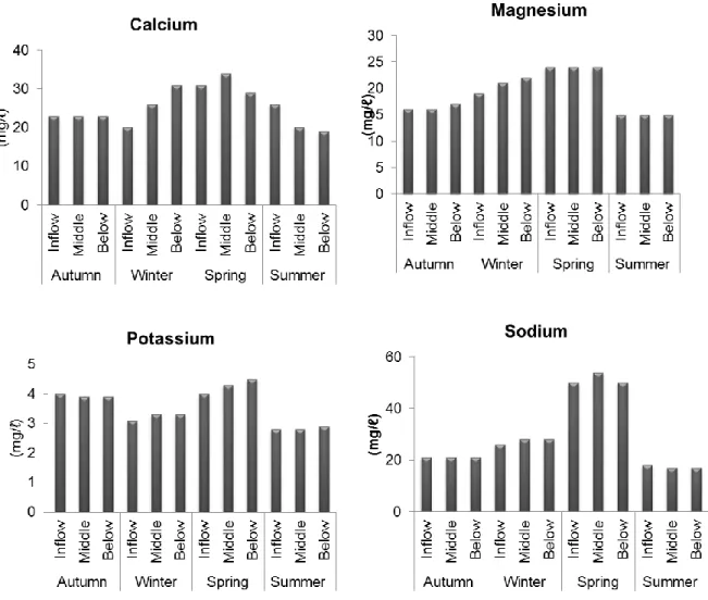 Figure 2.4: Seasonal mean concentrations for water quality data analysis: calcium; 