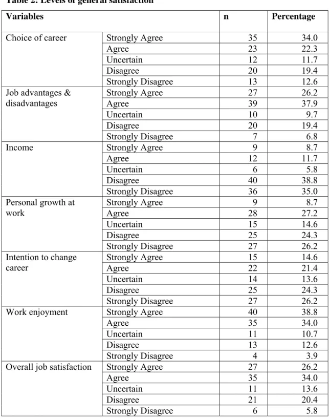 Table 2: Levels of general satisfaction  