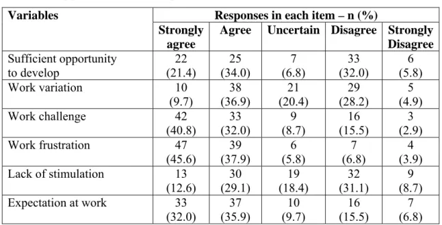 Table 3: Opportunity to develop  