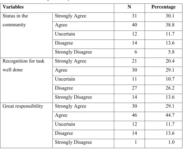 Table 4: Level of responsibility 