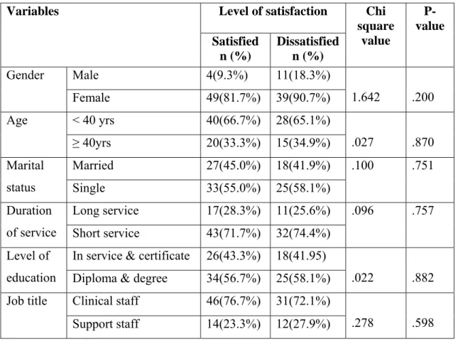Table 9: Association between socio-demographics and level of satisfaction   Level of satisfaction 