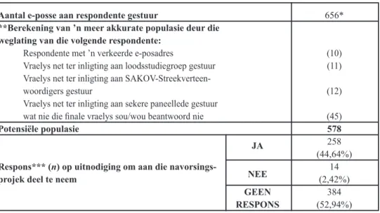 TABEL 2 verskaf ’n samevatting van die uitkoms met die verspreiding van die vraelys.