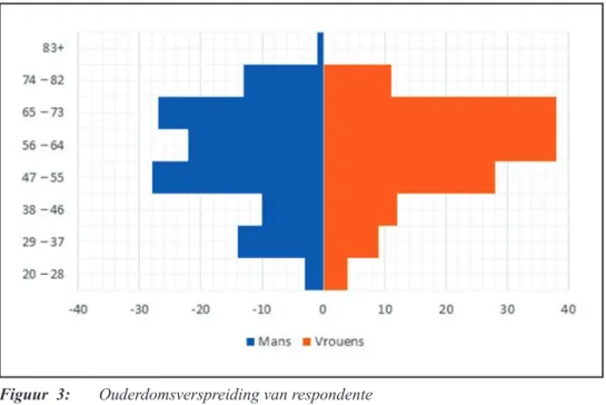 FIGUUR 3 dui die ouderdomsverspreiding van respondente aan. Die meetkundige gemiddelde  ouderdom is 57,19 jaar (SD = 13,78).