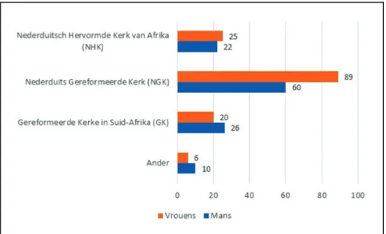 FIGUUR 6a toon die geslagsverspreiding van respondente merendeels volgens die drie  Susterskerke aan