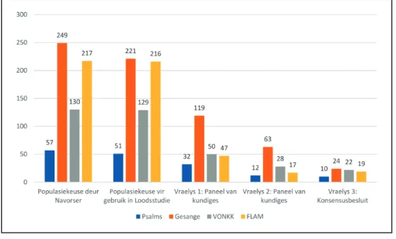 Figuur  2:   Konsensusbesluit oor die keuse van kerkliedere Bron: SPSS 26