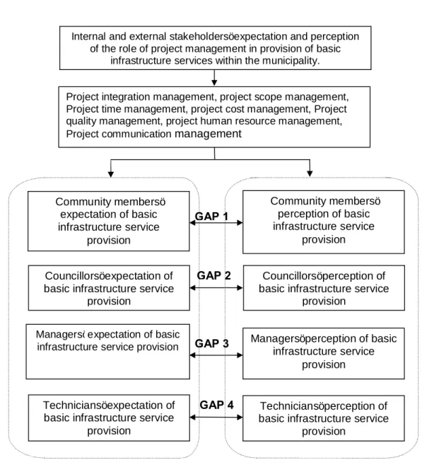 Figure 1: Framework for the study. 