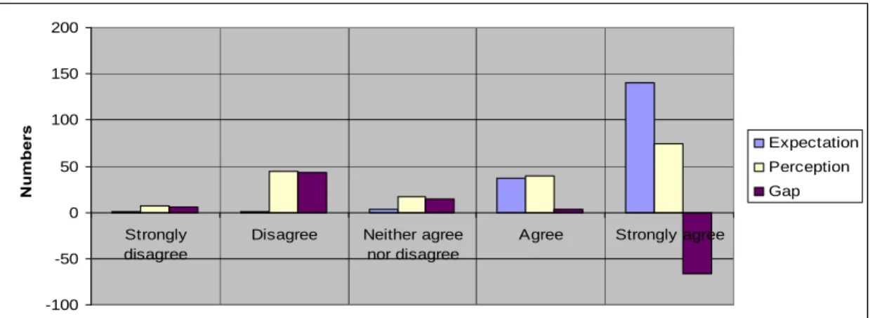 Figure  11:  Expectations  and  perceptions  of  community  members  on  project  time  management               (Gap 1) 