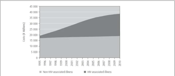 Figure 2.2 shows a report by Colvin (2005) with the estimated of costs incurred by the public  health sector