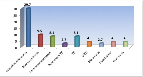 Figure 4.3: Classification of diagnoses at first readmission 
