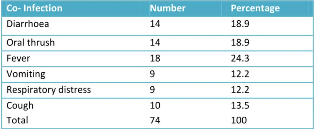 Table 4.4: Distribution of the number of co-infections of the first readmission 