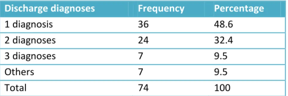 Table 4.5: Distribution of discharge diagnosis for first readmission 