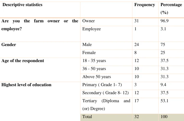 Table 1: Demographic detail of sample respondents 