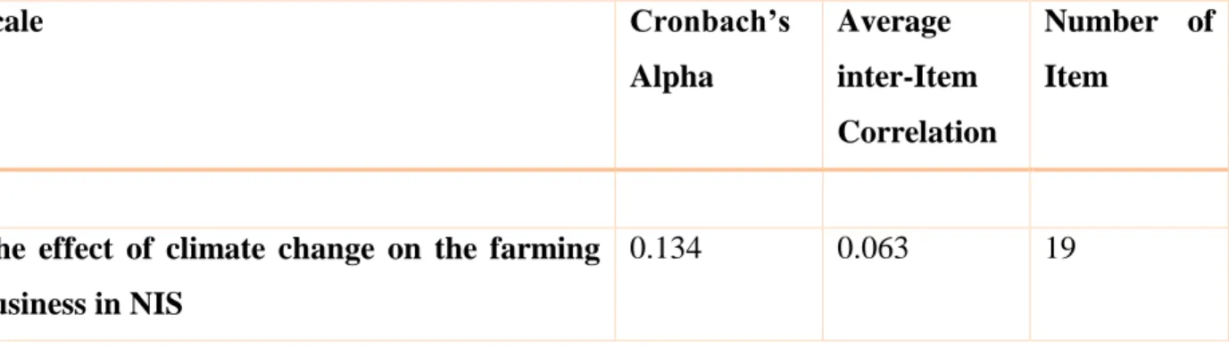 Table 1: Internal consistency reliability values of scales 