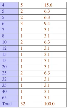 Table 3: Hectares that are currently under the production 